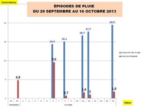 Jours de pluie du 29/09 au 16/09/2013, et leurs valeurs cumulatives au cours des jours.