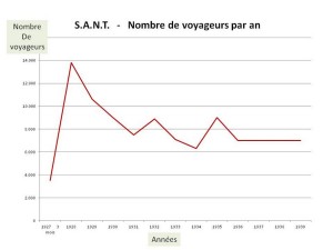 Nombre annuel de passagers de la S.A.N.T., du dernier trimestre 1927 à la fin de 1939.