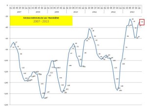 Niveau mensuel du lac Trasimène de 2007 à 2013 - livello mensile del Lago Trasimeno 2007-2013.