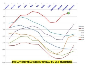 Evolution par année du niveau du lac Trasimène -  Variazioni annuali del livello di Lago Trasimeno, 2007-2013.