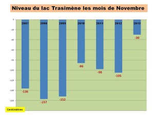 Niveau du lac Trasimène à la fin des mois de novembre - Livello del lago Trasimeno, alla fine dei mesi di novembre, 2007-2013.