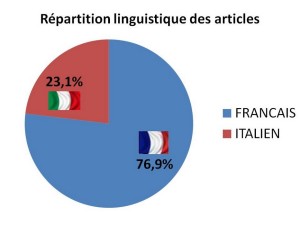 Répartition des articles de 2013 en fonction de la langue utilisée.