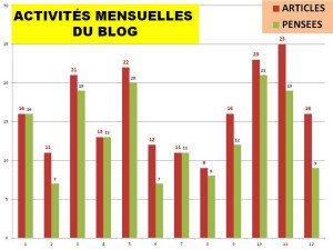 Nombres mensuels d'articles et de "pensées du jour" en 2013.