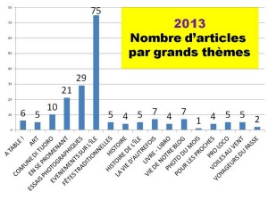 Nombre d'articles par catégorie.