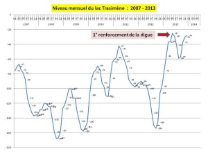 Ce graphique montre le moment où il fut nécessaire de renforcer une première fois la digue. 