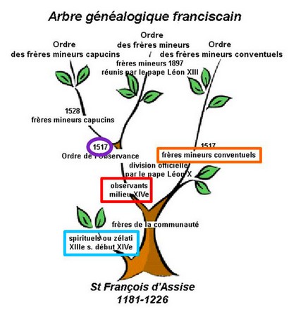 L'arbre généalogique des Franciscains.