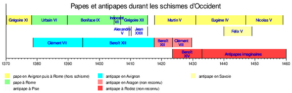 Le grand schisme en occident.Succession des événements et personnages pontificaux impliqués.