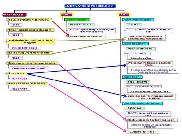 Synthèse des influences historiques expliquant la présence de certaines fresques.